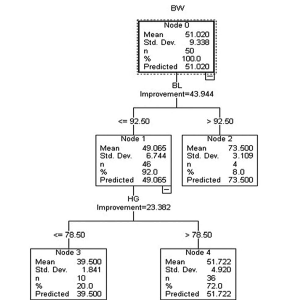 Machine learning & advanced statistics